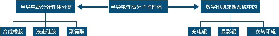半導電性高分子材料