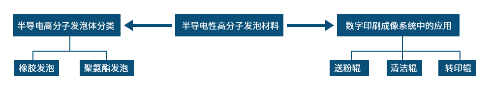 半導電性高分子發泡材料