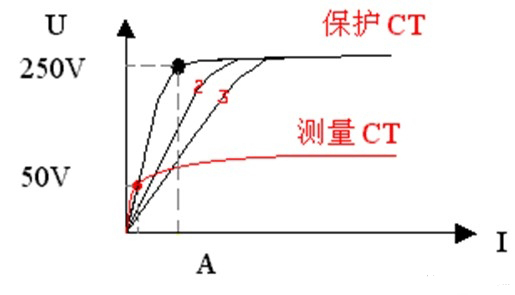 電流互感器伏安特性試驗U-I特性曲線